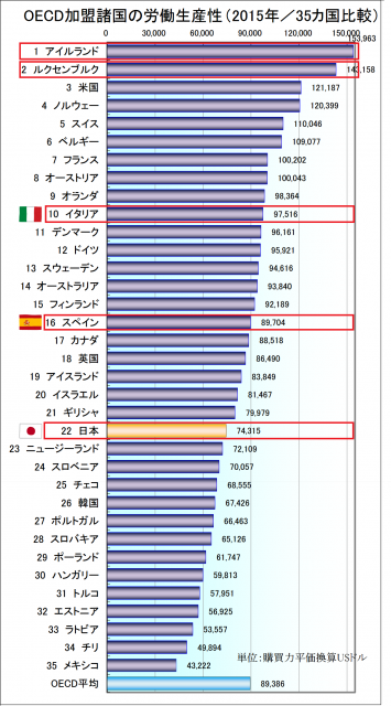 OECD加盟の労働生産性（2015年／35カ国比較）