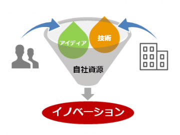 イノベーションを加速させる手段として近年活発化している「オープン・イノベーション」