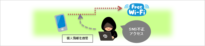 フリーWi-Fiを利用して個人情報を傍受されるイメージ図