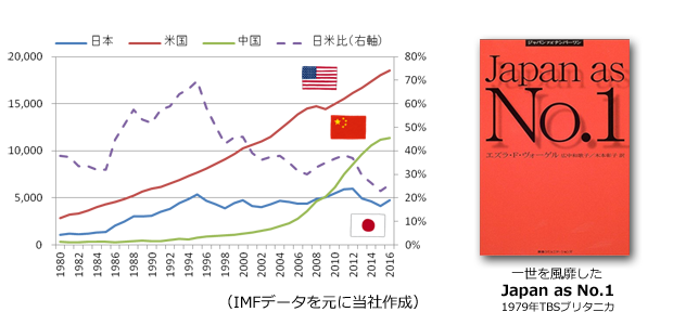 左：IMFデータを元に当社にて作成。右：Japan as No.1 の書籍の画像