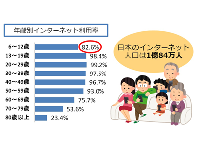 年間別インターネット利用率