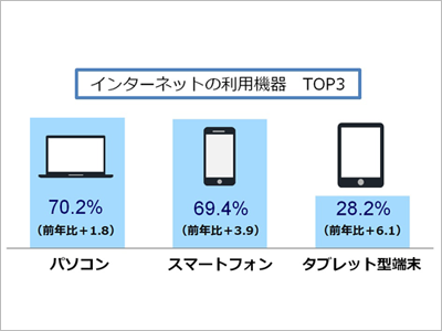 インターネット利用機器　TOP3