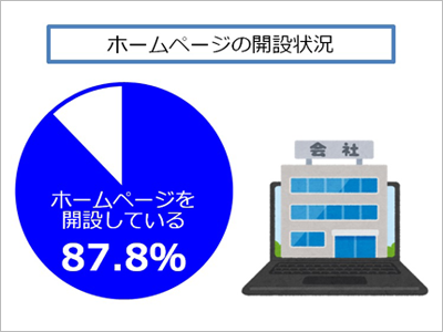 ホームページの開設状況