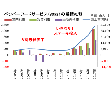 ペッパーフードサービス（3053）の業績推移