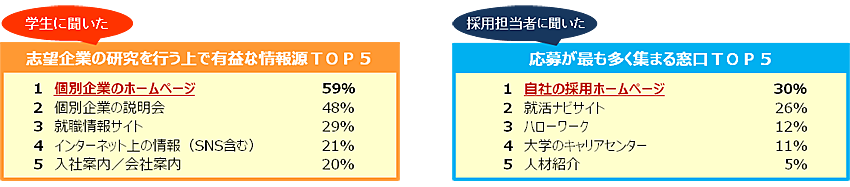 （出典：左）株式会社ディスコ キャリタスリサーチ「2018年度採用ホームページ好感度ランキング」（出典：右）株式会社アイデム 人と仕事研究所「2017年度新卒採用に関する企業調査」