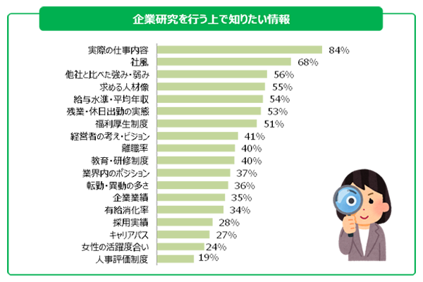 （出典）株式会社ディスコ キャリタスリサーチ「キャリタス就活2018学生モニター調査結果」