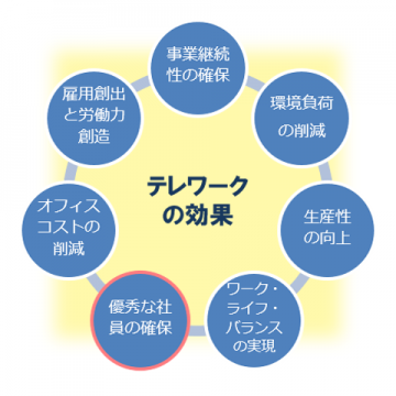 テレワークが生み出す7つの効果