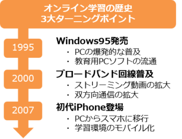 オンライン学習の歴史における3大ターニングポイントを図解