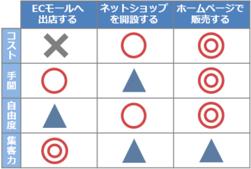 ネット販売方法