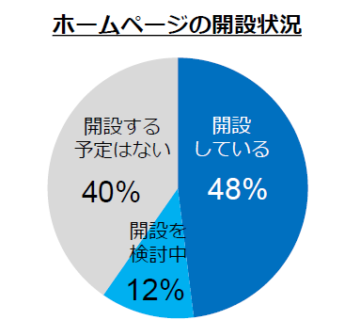 ホームページの開設状況　グラフ