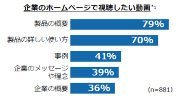 企業のホームページで視聴したい動画*1　グラフ